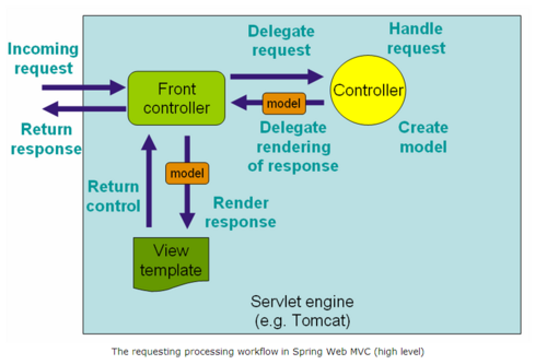 Servlet 到 Spring MVC 的简化之路