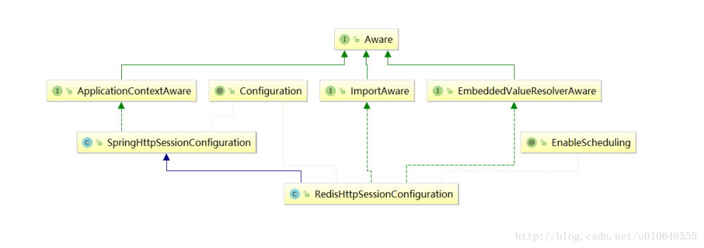 Spring-Session实现Session共享实现原理以及源码解析