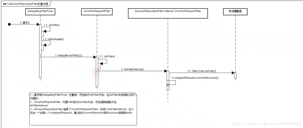 Spring-Session实现Session共享实现原理以及源码解析