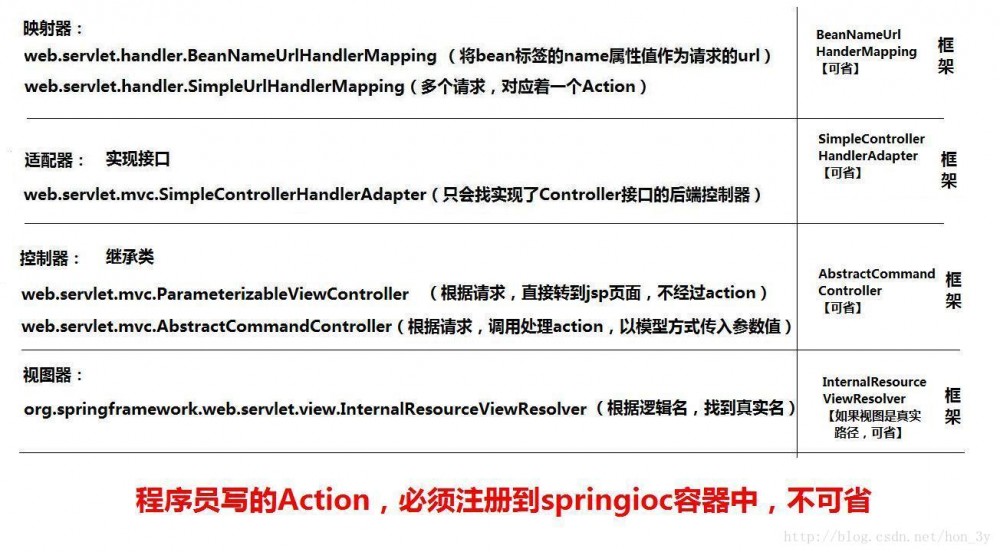 SpringMVC入门看这一篇就够了