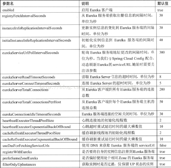 SpringCloud入门-服务注册与发现(Eureka)