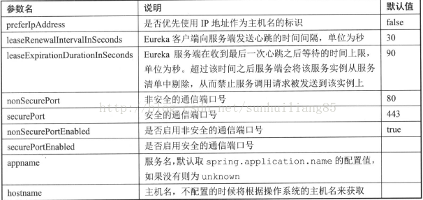 SpringCloud入门-服务注册与发现(Eureka)