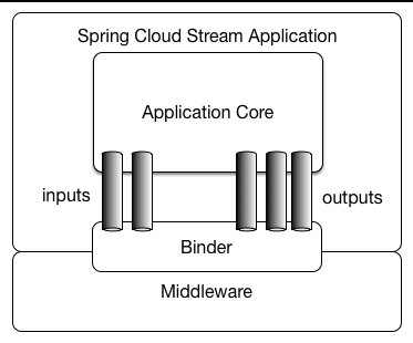 Spring Cloud Stream简明教程