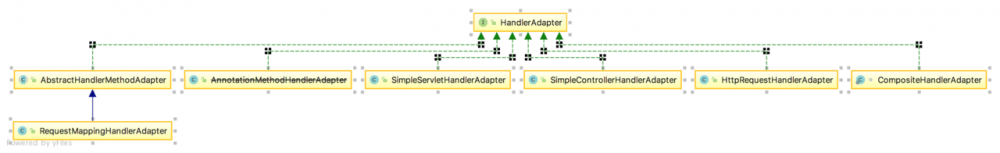 SpringMVC源码解析系列4-HandleAdapter