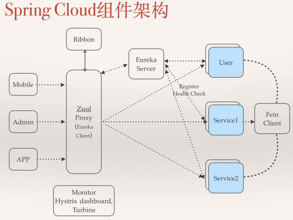 从 Spring Cloud 看一个微服务框架的「五脏六腑」