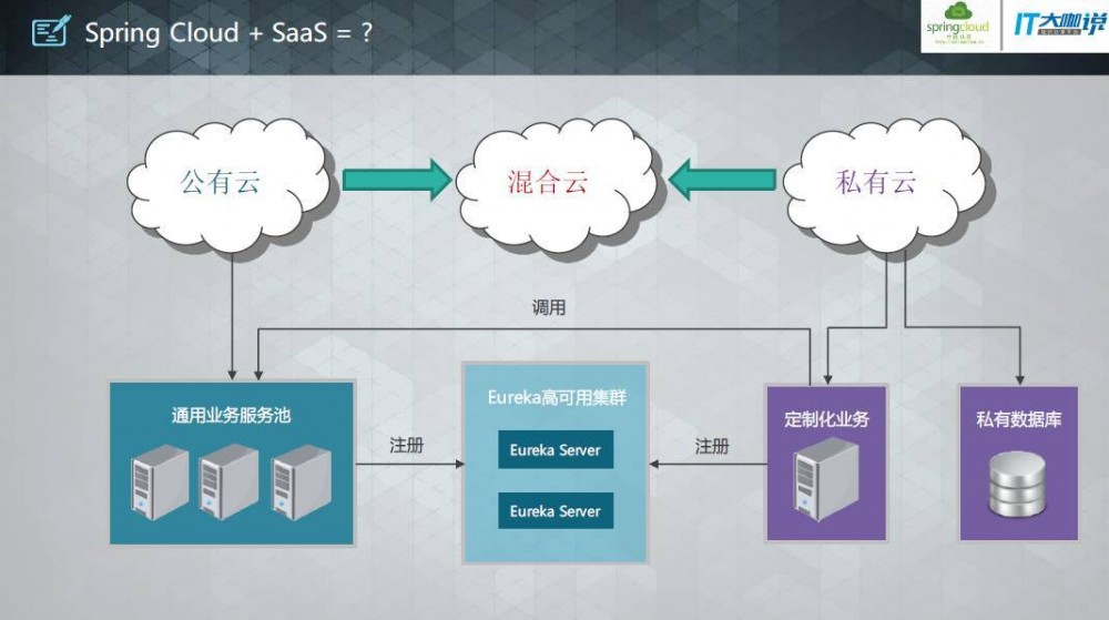 Spring Cloud在云计算SaaS中的实战经验分享