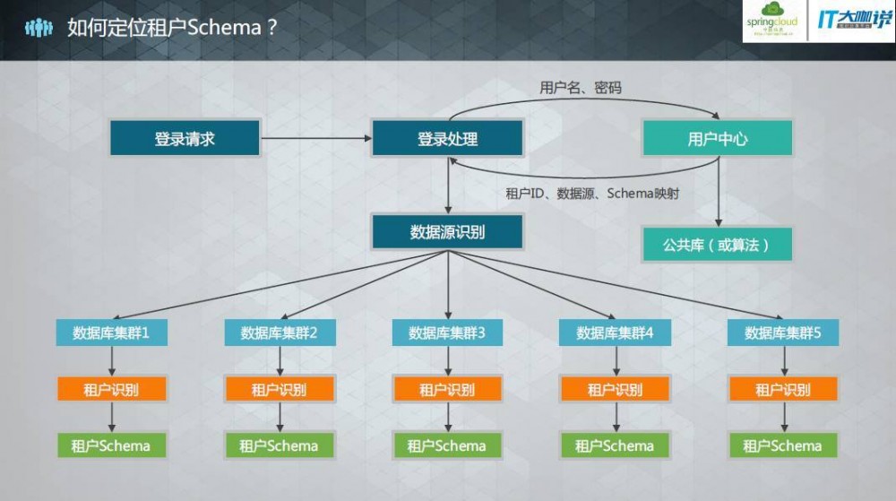 Spring Cloud在云计算SaaS中的实战经验分享