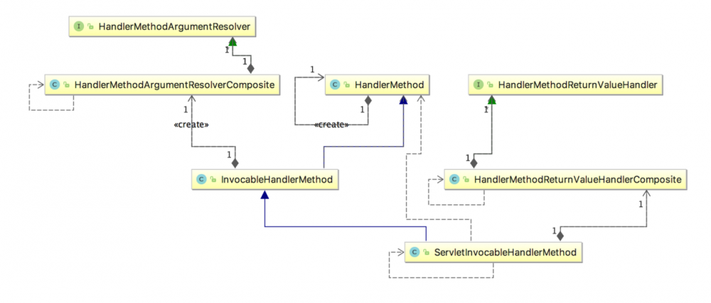 SpringMVC源码解析系列4-HandleAdapter