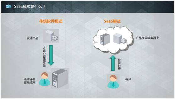 Spring Cloud在云计算SaaS中的实战经验分享