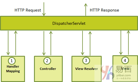 Servlet 到 Spring MVC 的简化之路