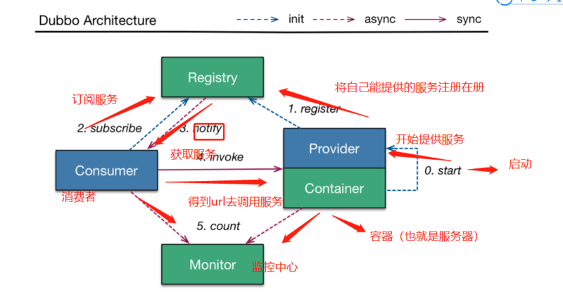 SpringBoot 整合 dubbo xml实现