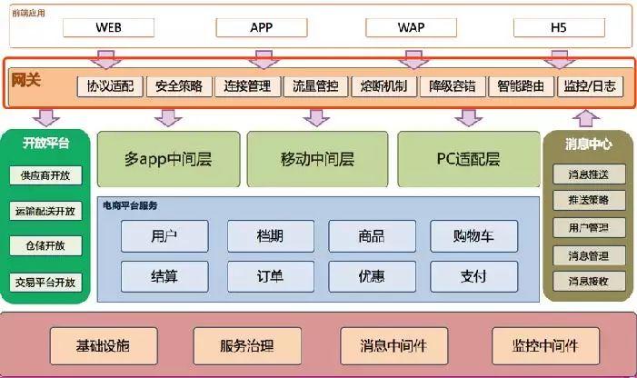 Spring Cloud Zuul与网关中间件