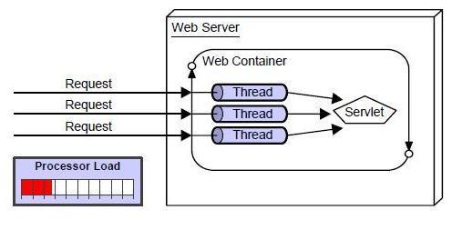 Servlet 到 Spring MVC 的简化之路