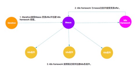 DockOne微信分享（一六六）：Kubernetes on DC/OS最佳实践