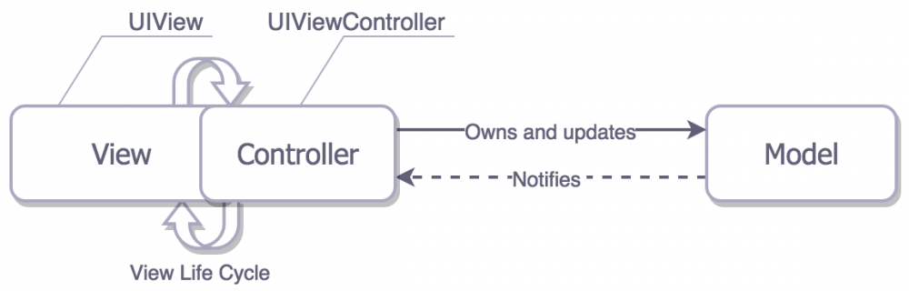 iOS架构模式——MV(X)的理解与实战