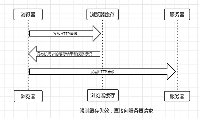 彻底理解浏览器的缓存机制