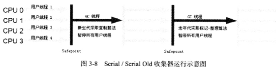 JVM(HotSpot) 7种垃圾收集器的特点及使用场景