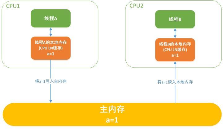 Java 8 并发篇 - 冷静分析 Synchronized（上）