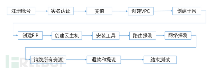 穿越云雾：国内公有云VPC隔离性初探