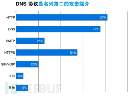 DNS安全威胁及未来发展趋势的研究