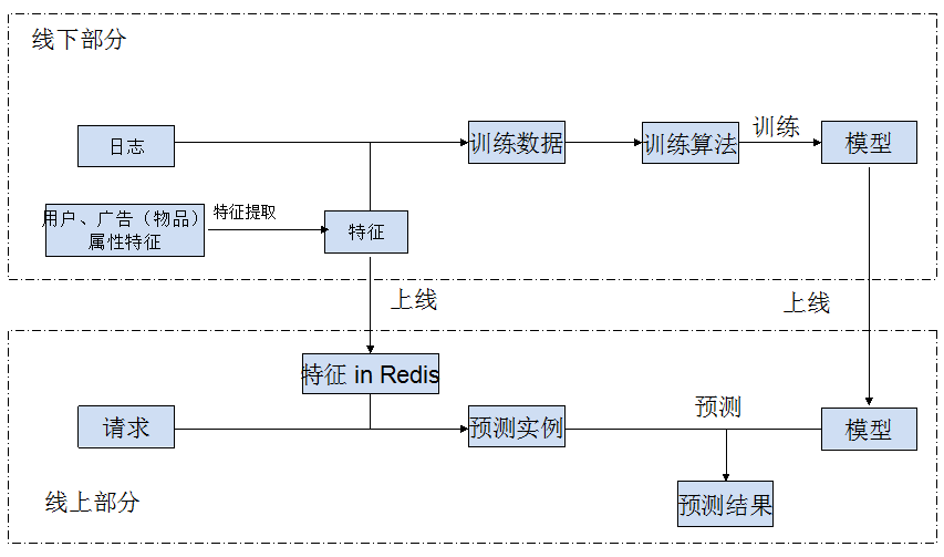 从先进走向普遍的广告和推荐系统方法之一: 在线学习