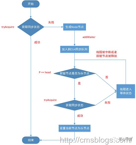 死磕 Java 并发：J.U.C 之 AQS