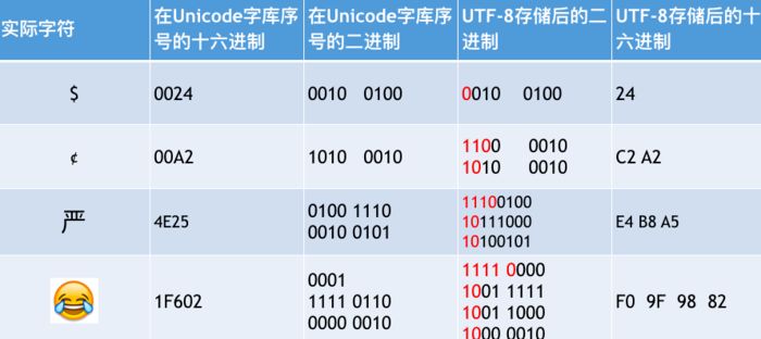 字符集及其存储方式（解决乱码问题）