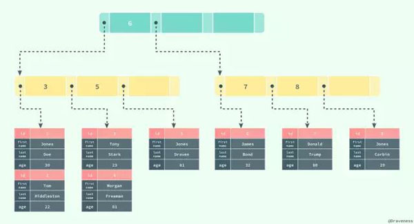 一篇文章带你读懂MySQL和InnoDB