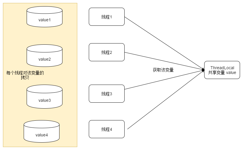 Java并发编程---ThreadLocal