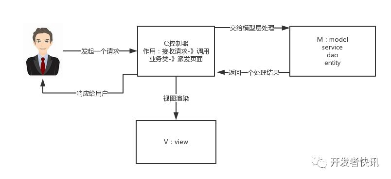 SpringMVC工作原理