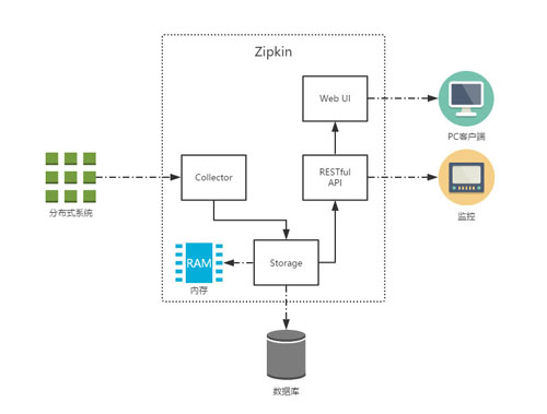 Spring Cloud构建微服务架构：分布式服务跟踪（整合zipkin）