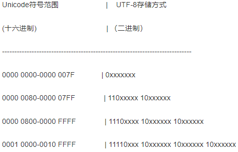 字符集及其存储方式（解决乱码问题）