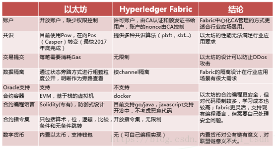 区块链的前世今生：走向高可靠企业应用