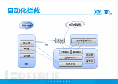 宜信防火墙自动化运维之路