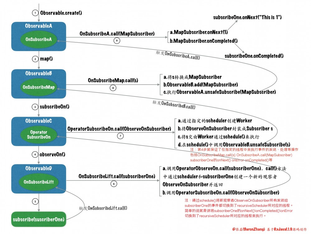 RxJava系列6(从微观角度解读RxJava源码)