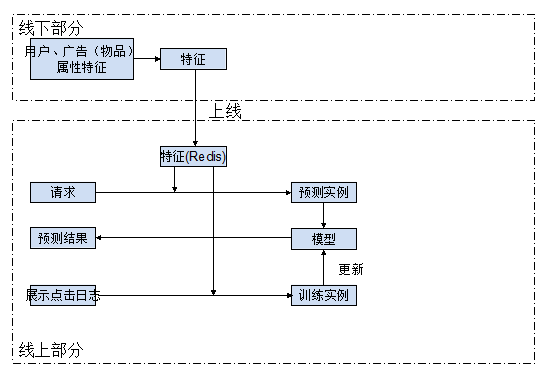 从先进走向普遍的广告和推荐系统方法之一: 在线学习