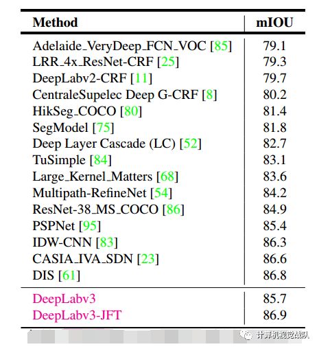 DeepLab V3