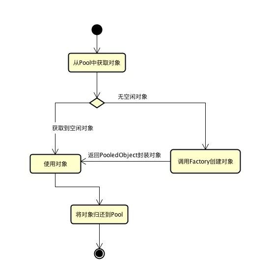 Apache Common Pool2 对象池应用浅析