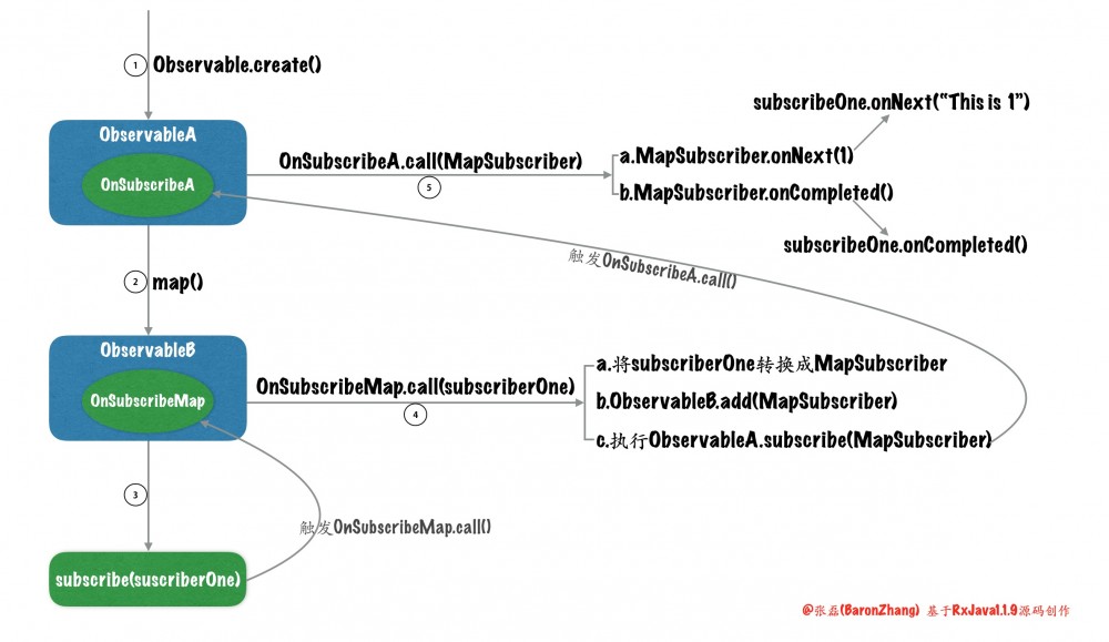 RxJava系列6(从微观角度解读RxJava源码)