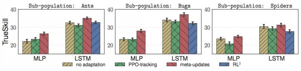 ICLR 2018最佳论文：基于梯度的元学习算法，可高效适应非平稳环境