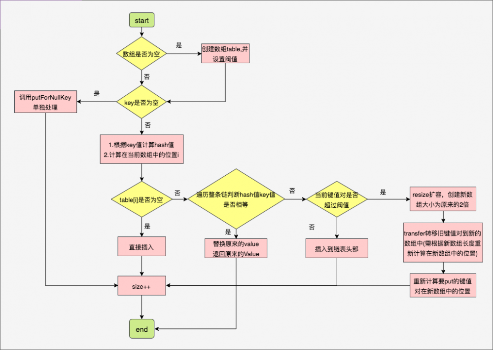 深度解析HashMap