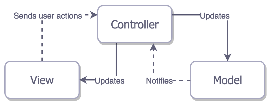 iOS架构模式——MV(X)的理解与实战