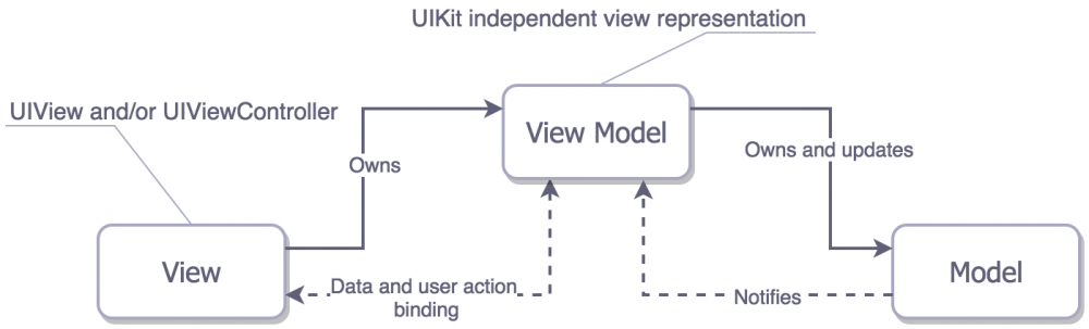 iOS架构模式——MV(X)的理解与实战