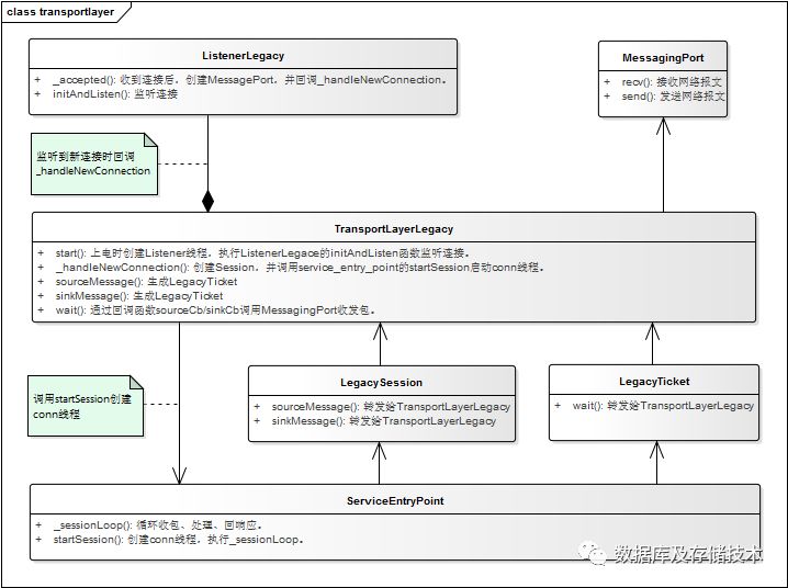 MongoDB 技术分析（一）：TransportLayer