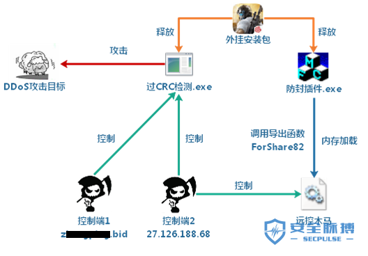 吃鸡辅助远控木马分析