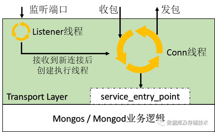 MongoDB 技术分析（一）：TransportLayer