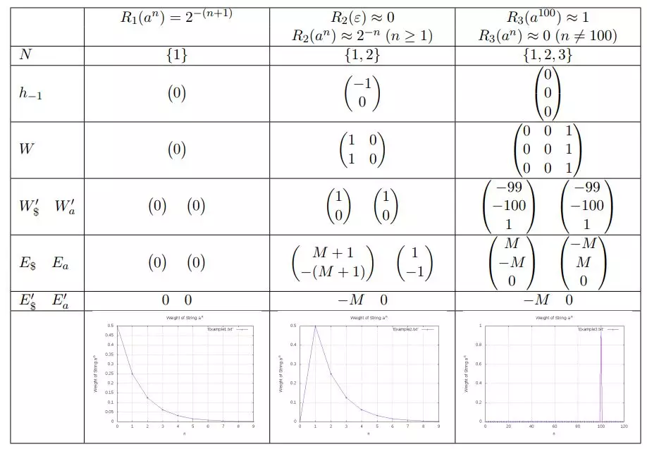 NAACL 2018 杰出论文：RNN作为识别器，判定加权语言一致性