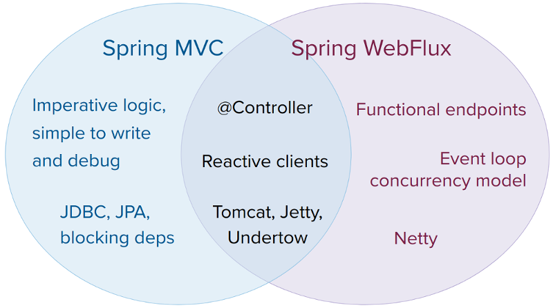 Spring Boot 2.0 WebFlux 上手系列课程：快速入门（一）