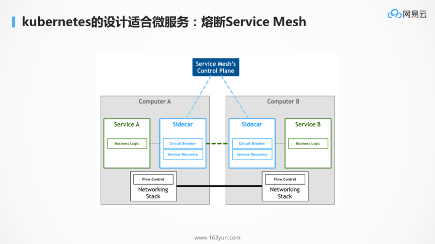 DockOne微信分享（一六五）：为什么Kubernetes天然适合微服务？