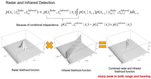 Introduction: Tracking, Fusion and Deep learning for ADAS